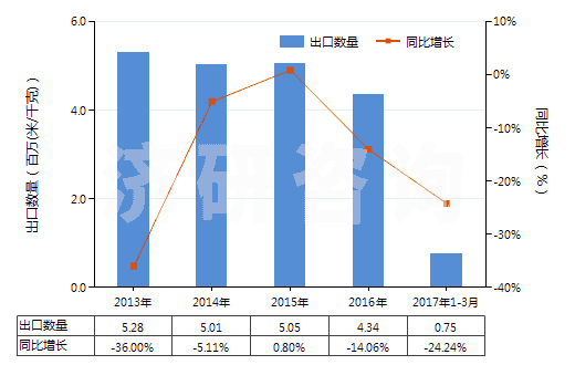 2013-2017年3月中國聚酯短纖＜85%棉混漂白平紋布（平米重＞170g）(HS55141120)出口量及增速統(tǒng)計(jì)
